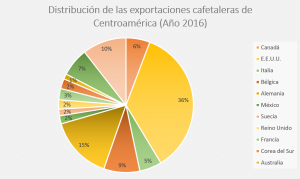 Panorama de las exportaciones del café centroamericano