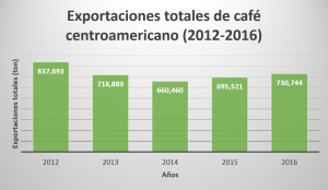 Panorama de las exportaciones del café centroamericano