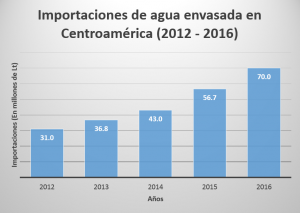 Estado del mercado de agua embotellada en Centroamérica